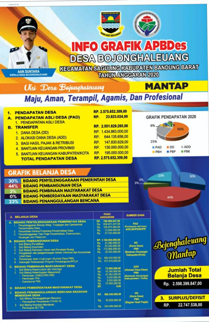 Transparansi APBDes Desa Bojonghaleuang Tahun Anggaran 2020